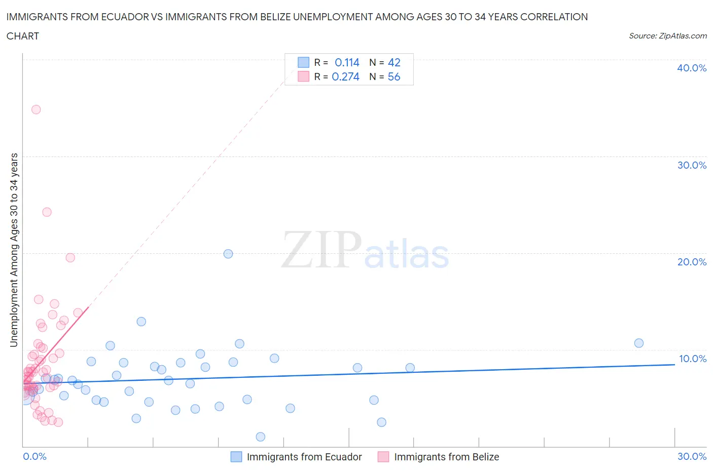 Immigrants from Ecuador vs Immigrants from Belize Unemployment Among Ages 30 to 34 years