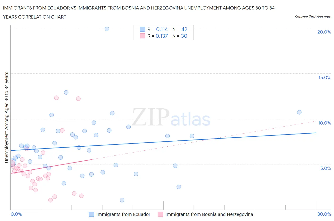 Immigrants from Ecuador vs Immigrants from Bosnia and Herzegovina Unemployment Among Ages 30 to 34 years