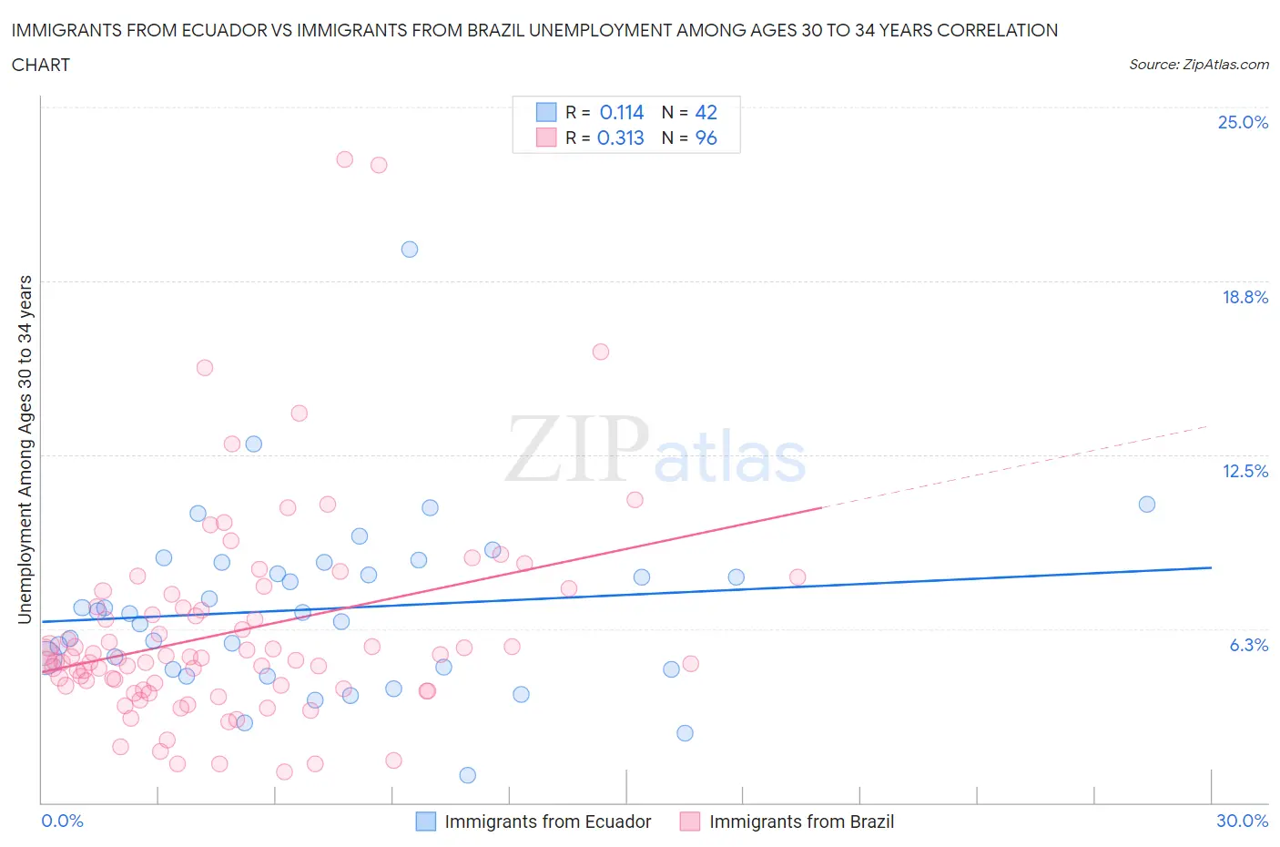 Immigrants from Ecuador vs Immigrants from Brazil Unemployment Among Ages 30 to 34 years