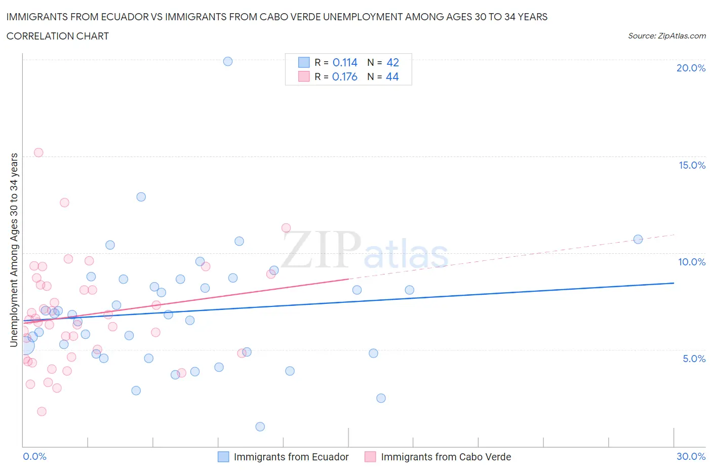 Immigrants from Ecuador vs Immigrants from Cabo Verde Unemployment Among Ages 30 to 34 years