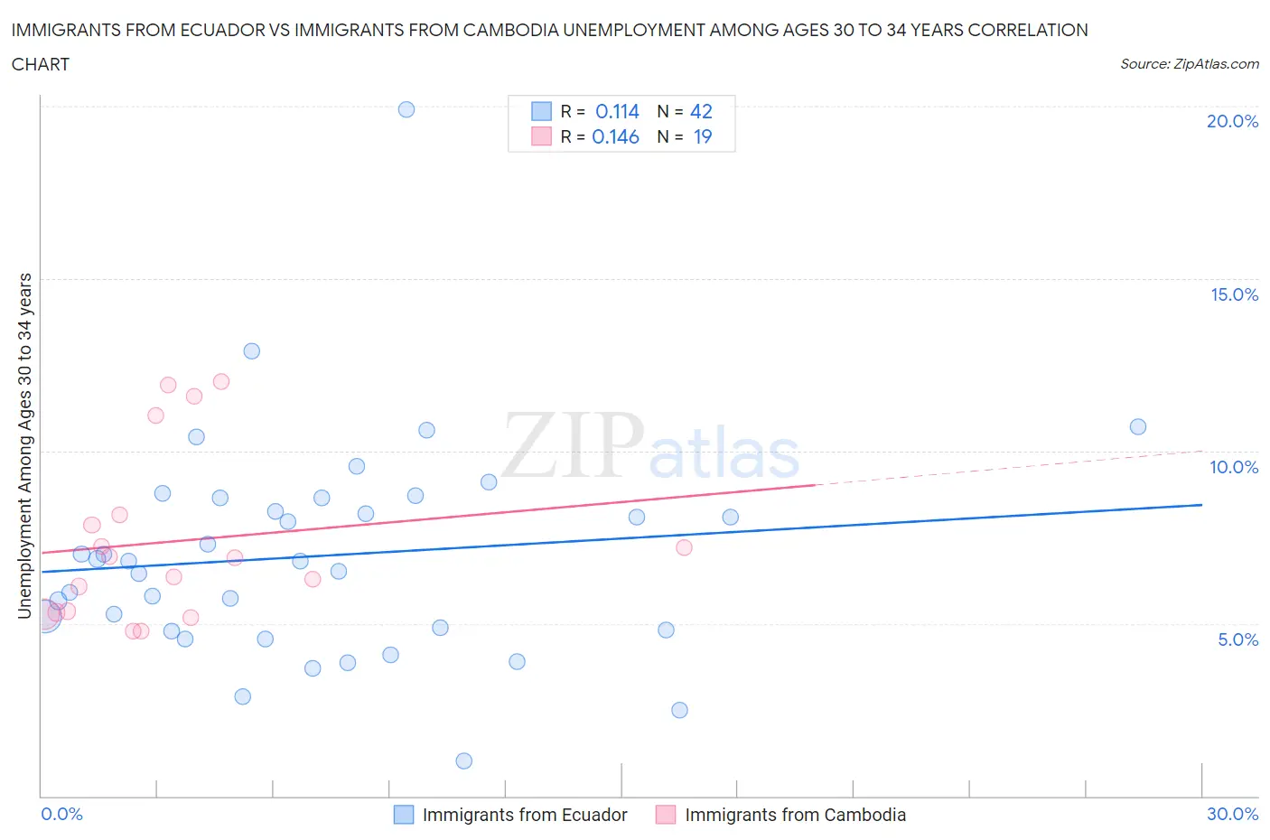 Immigrants from Ecuador vs Immigrants from Cambodia Unemployment Among Ages 30 to 34 years