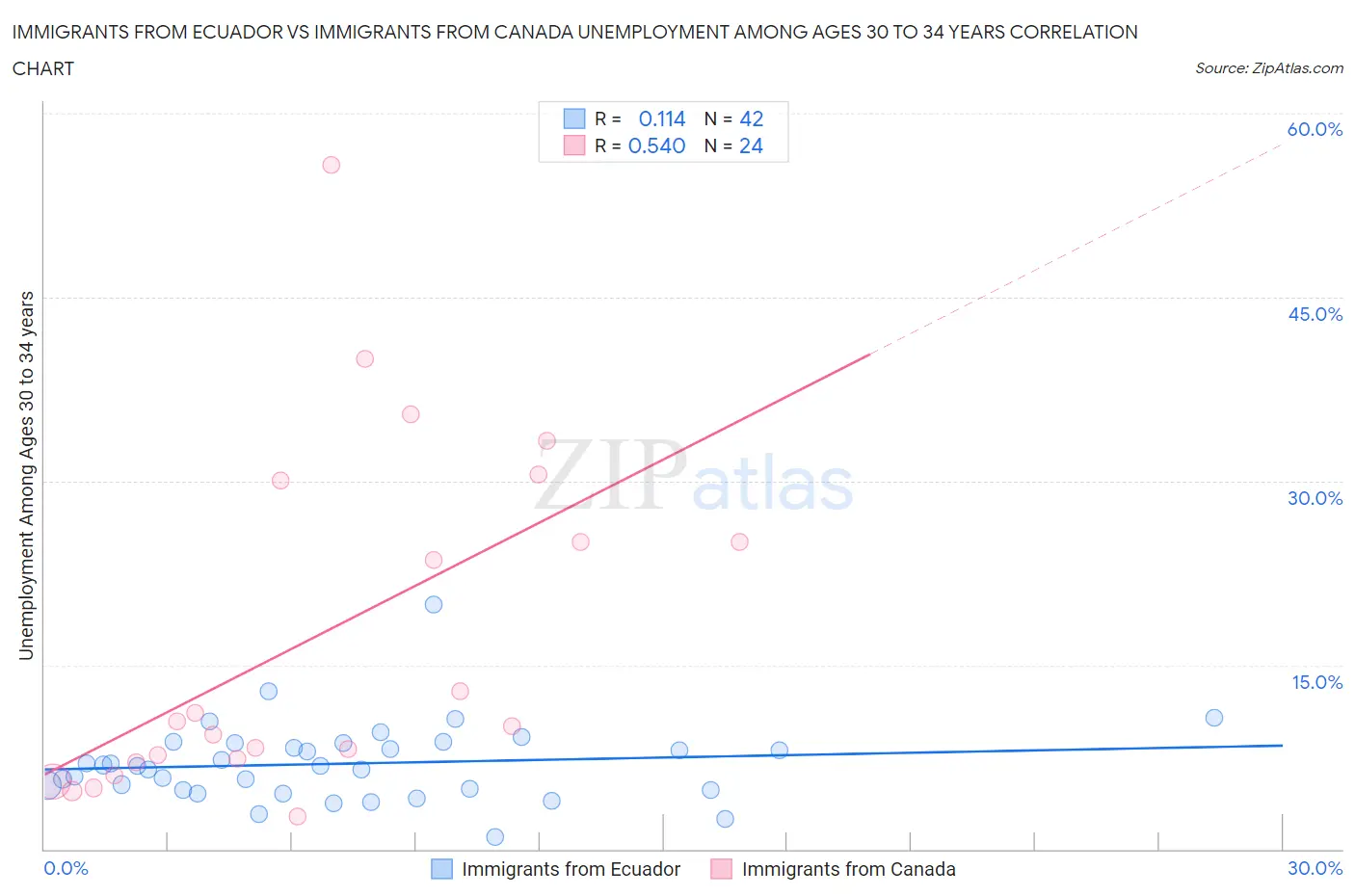 Immigrants from Ecuador vs Immigrants from Canada Unemployment Among Ages 30 to 34 years