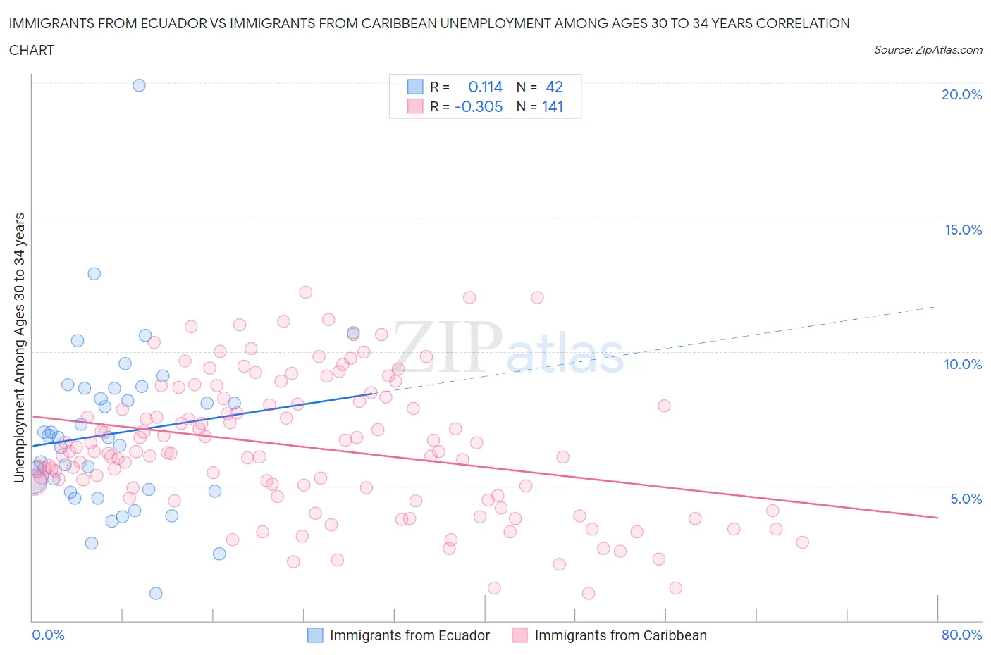 Immigrants from Ecuador vs Immigrants from Caribbean Unemployment Among Ages 30 to 34 years