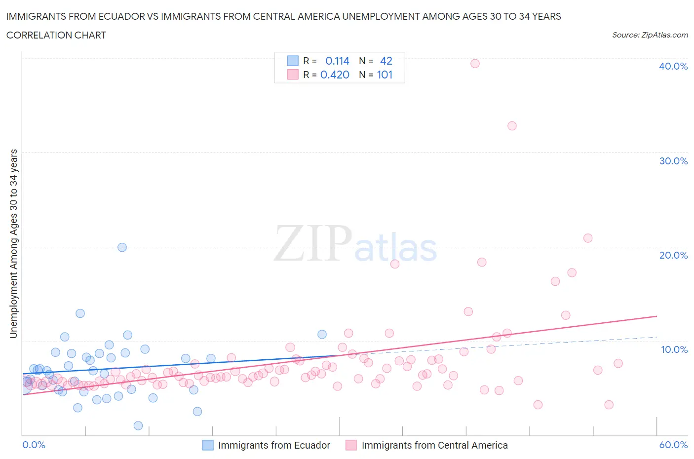 Immigrants from Ecuador vs Immigrants from Central America Unemployment Among Ages 30 to 34 years