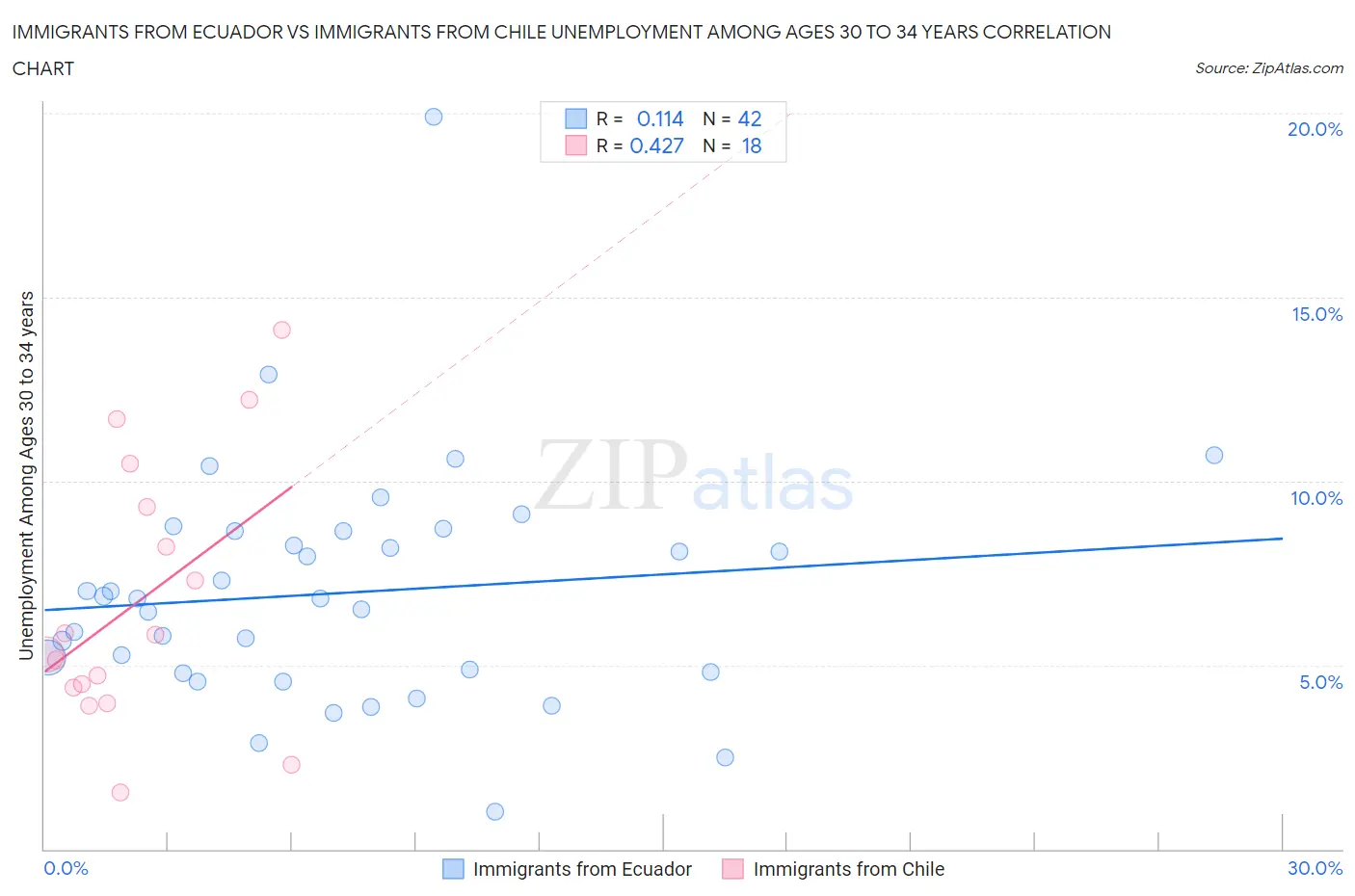 Immigrants from Ecuador vs Immigrants from Chile Unemployment Among Ages 30 to 34 years