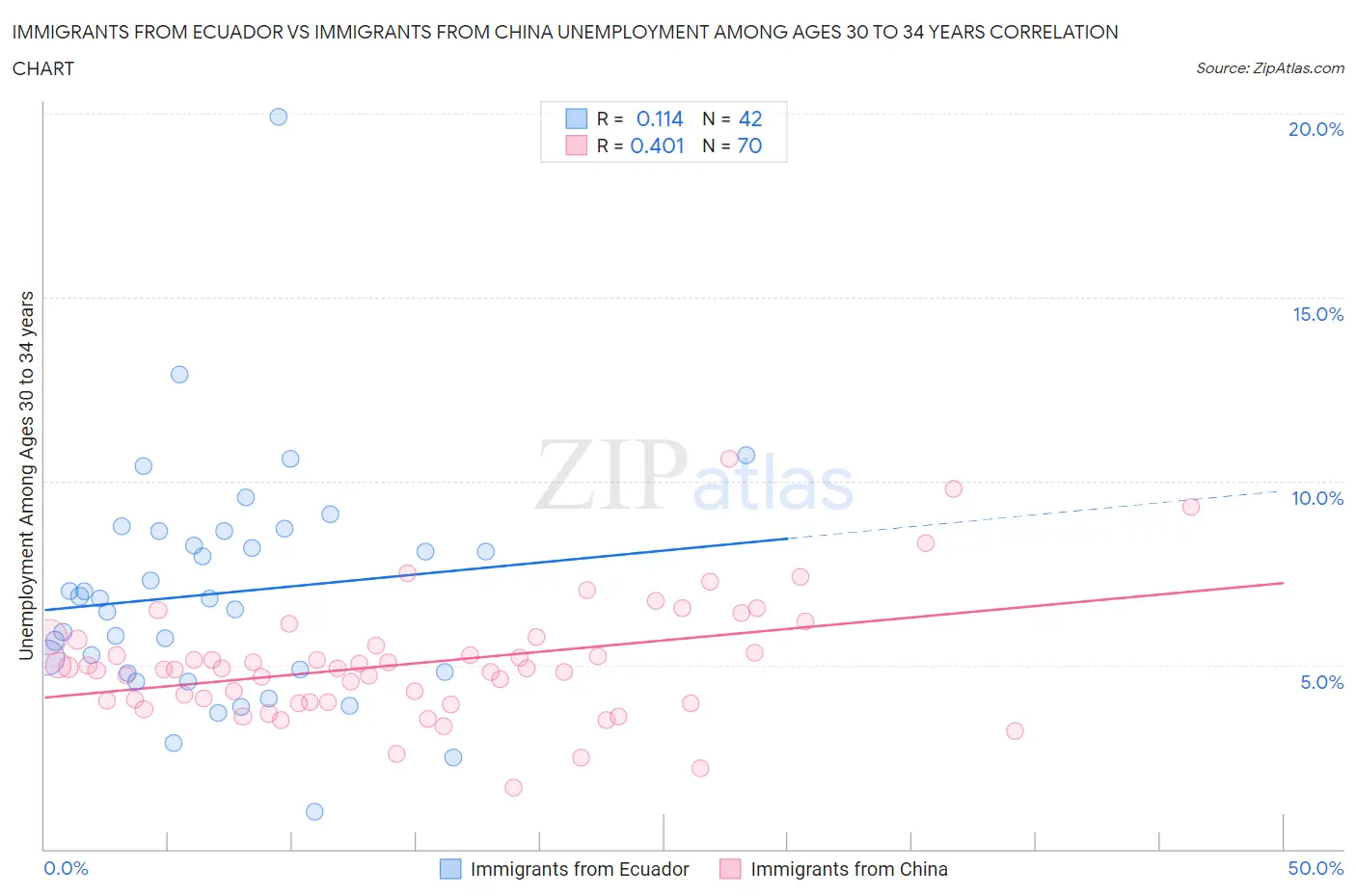 Immigrants from Ecuador vs Immigrants from China Unemployment Among Ages 30 to 34 years