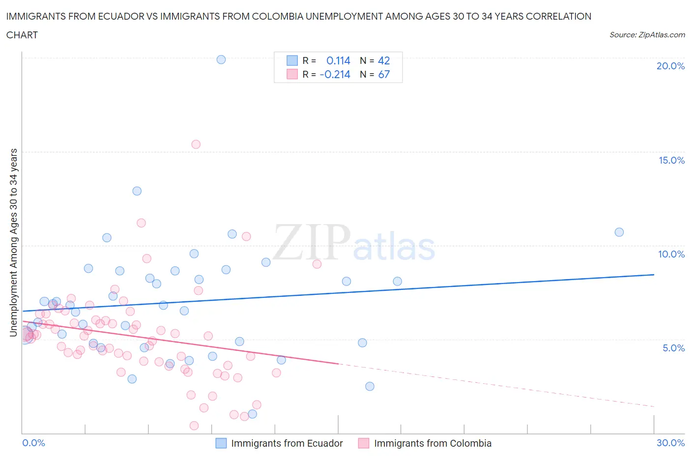 Immigrants from Ecuador vs Immigrants from Colombia Unemployment Among Ages 30 to 34 years