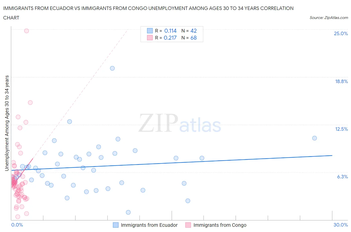 Immigrants from Ecuador vs Immigrants from Congo Unemployment Among Ages 30 to 34 years