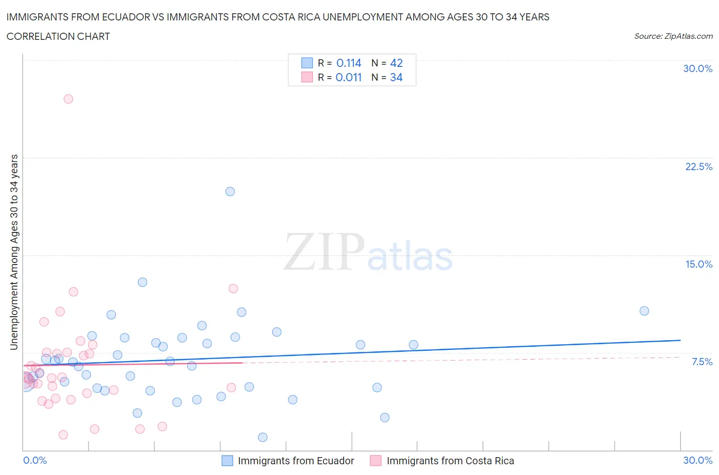 Immigrants from Ecuador vs Immigrants from Costa Rica Unemployment Among Ages 30 to 34 years