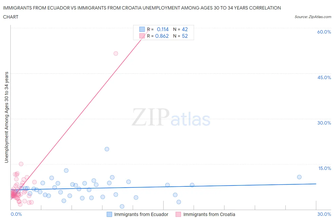 Immigrants from Ecuador vs Immigrants from Croatia Unemployment Among Ages 30 to 34 years