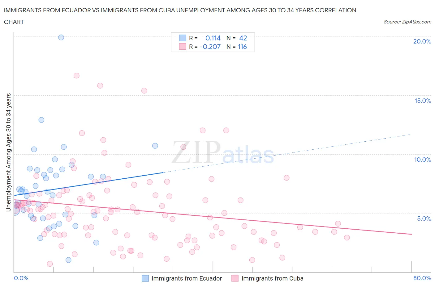 Immigrants from Ecuador vs Immigrants from Cuba Unemployment Among Ages 30 to 34 years