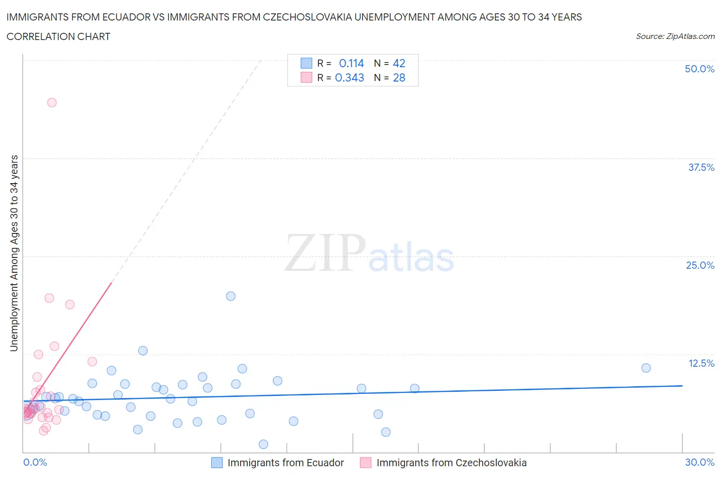 Immigrants from Ecuador vs Immigrants from Czechoslovakia Unemployment Among Ages 30 to 34 years