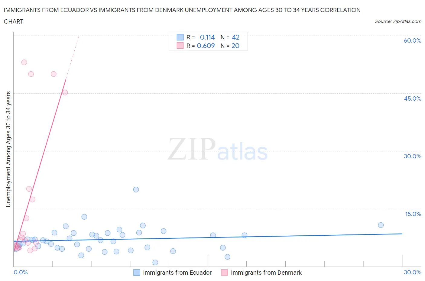 Immigrants from Ecuador vs Immigrants from Denmark Unemployment Among Ages 30 to 34 years