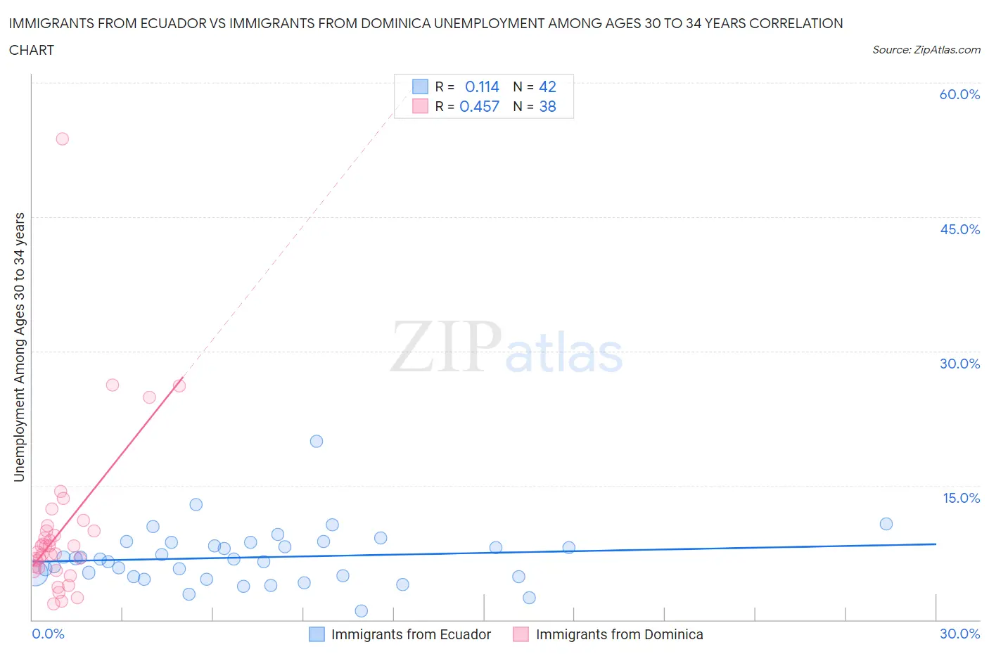 Immigrants from Ecuador vs Immigrants from Dominica Unemployment Among Ages 30 to 34 years