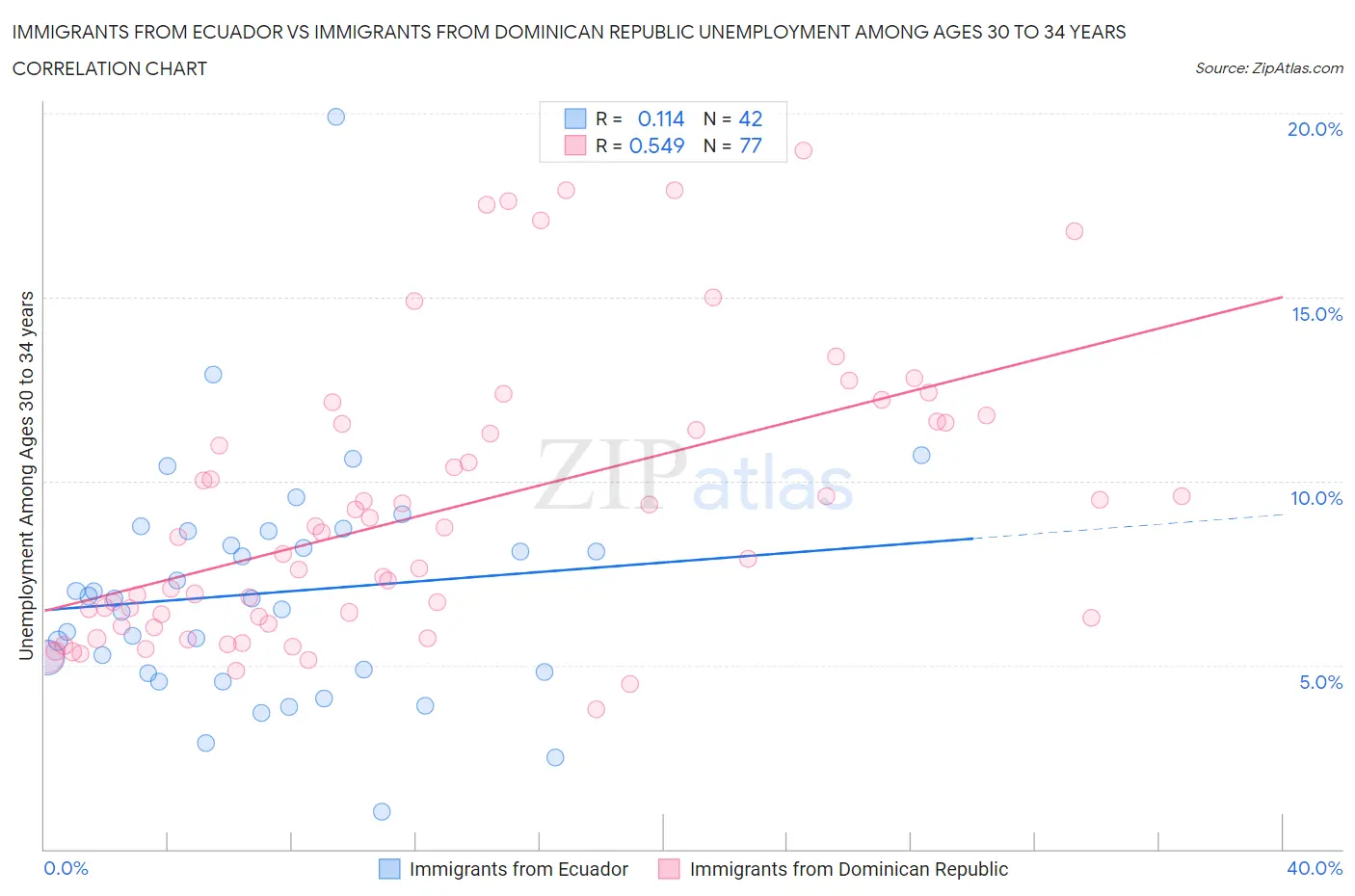 Immigrants from Ecuador vs Immigrants from Dominican Republic Unemployment Among Ages 30 to 34 years