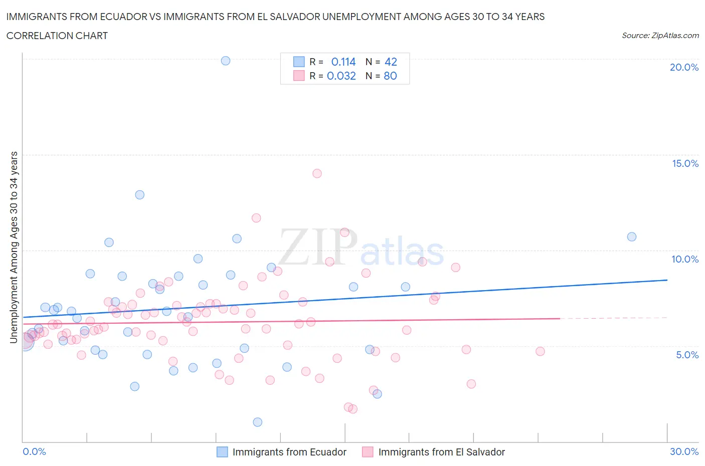 Immigrants from Ecuador vs Immigrants from El Salvador Unemployment Among Ages 30 to 34 years