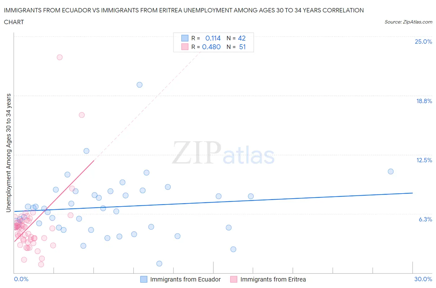 Immigrants from Ecuador vs Immigrants from Eritrea Unemployment Among Ages 30 to 34 years