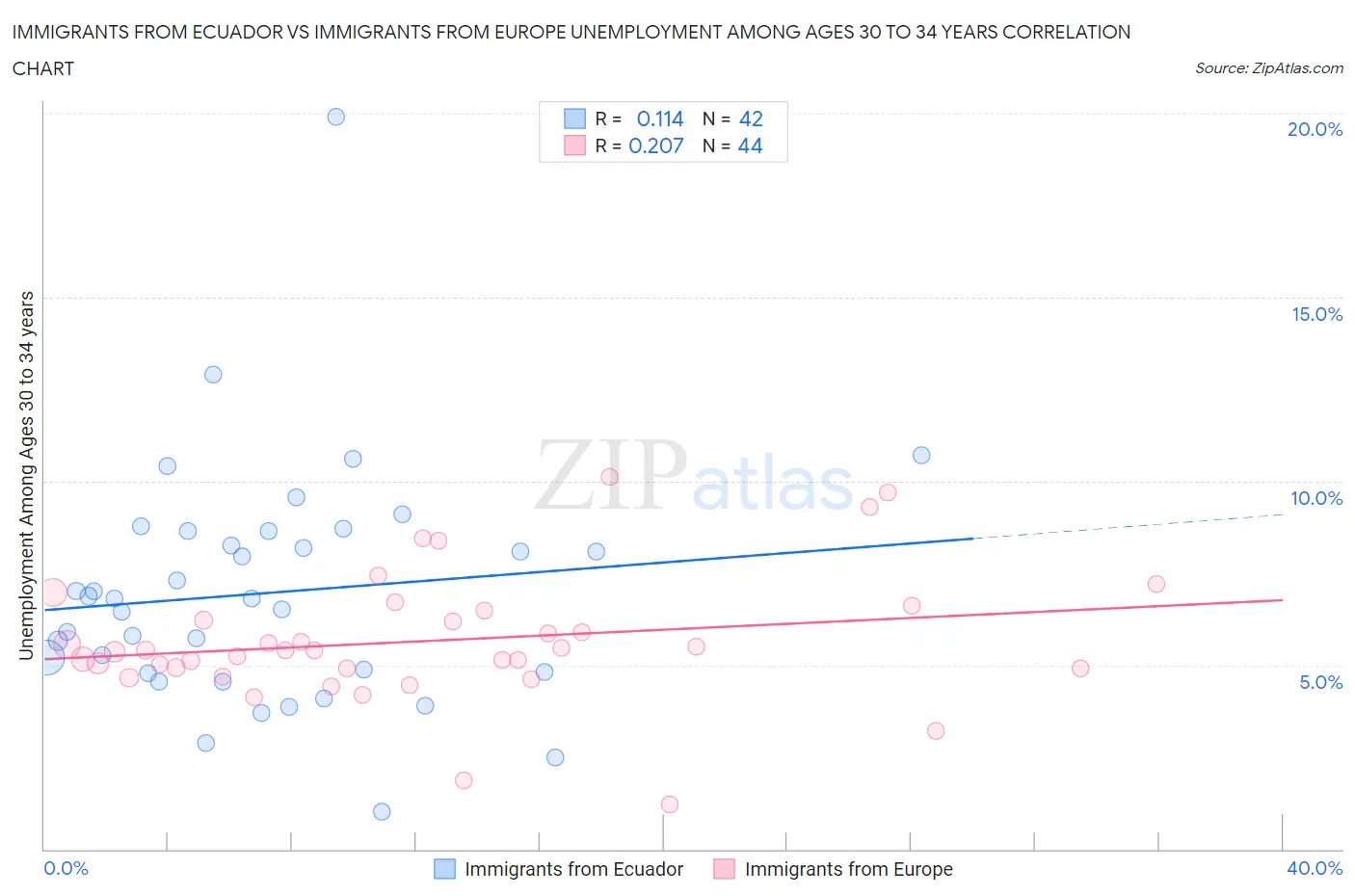 Immigrants from Ecuador vs Immigrants from Europe Unemployment Among Ages 30 to 34 years