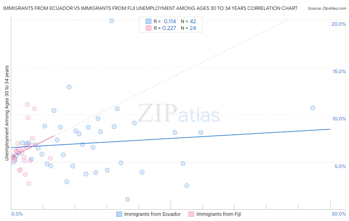 Immigrants from Ecuador vs Immigrants from Fiji Unemployment Among Ages 30 to 34 years