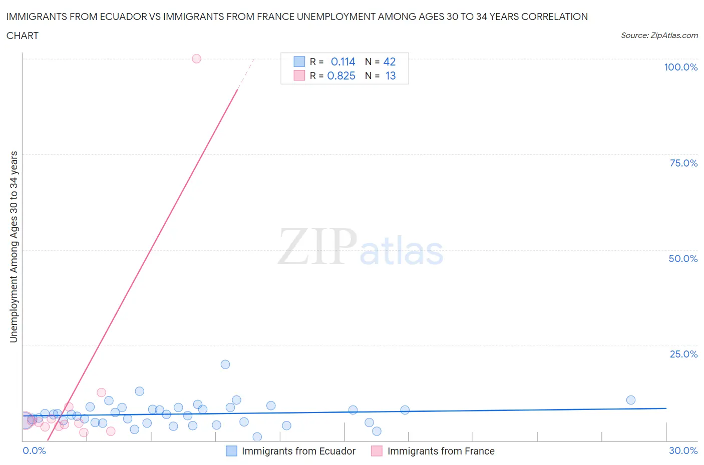 Immigrants from Ecuador vs Immigrants from France Unemployment Among Ages 30 to 34 years