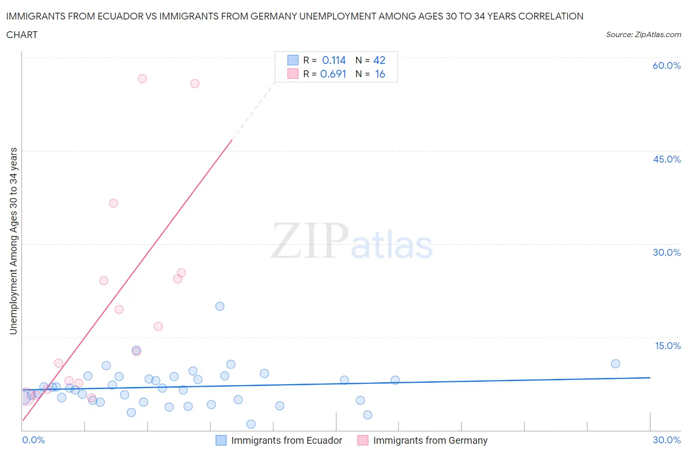 Immigrants from Ecuador vs Immigrants from Germany Unemployment Among Ages 30 to 34 years