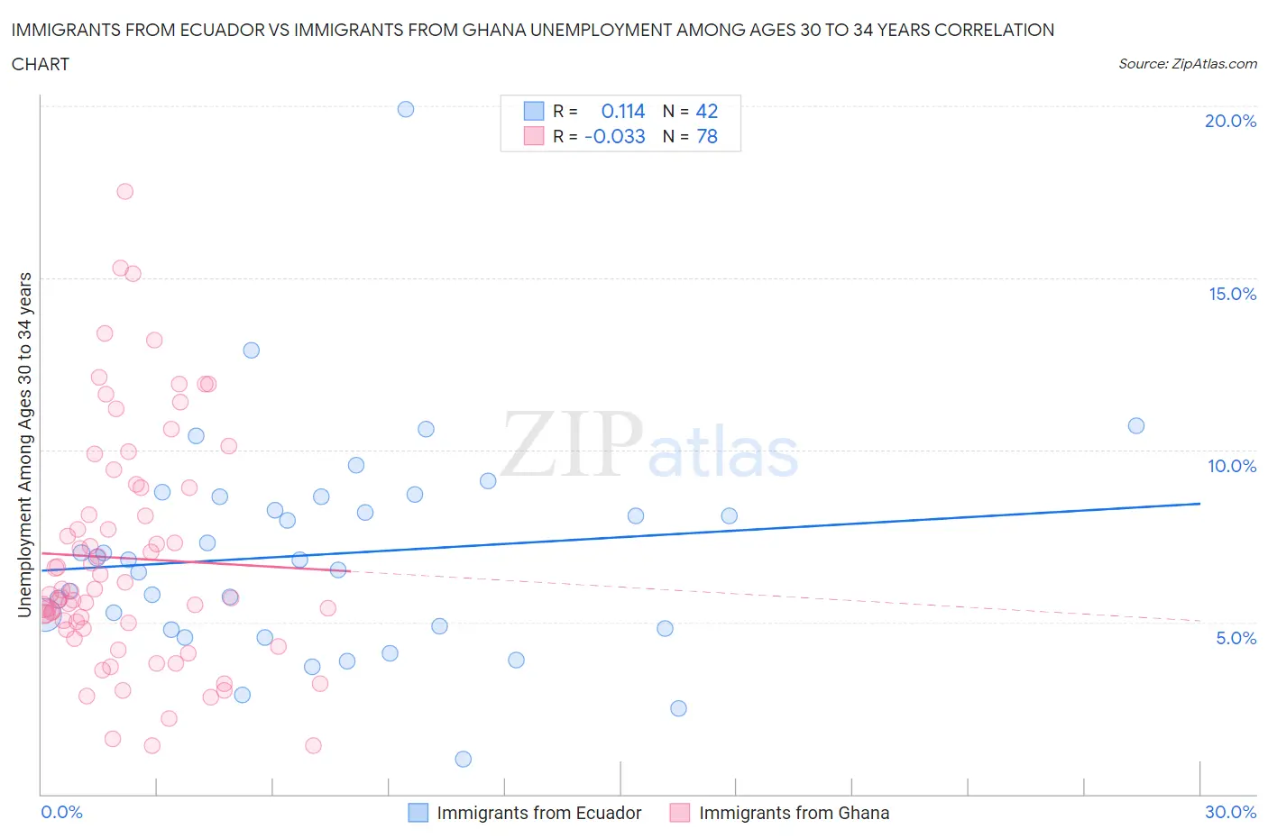 Immigrants from Ecuador vs Immigrants from Ghana Unemployment Among Ages 30 to 34 years