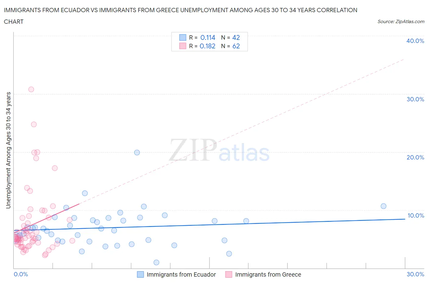 Immigrants from Ecuador vs Immigrants from Greece Unemployment Among Ages 30 to 34 years