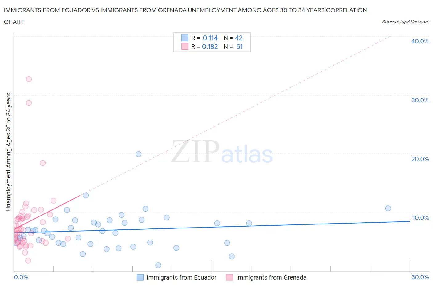 Immigrants from Ecuador vs Immigrants from Grenada Unemployment Among Ages 30 to 34 years