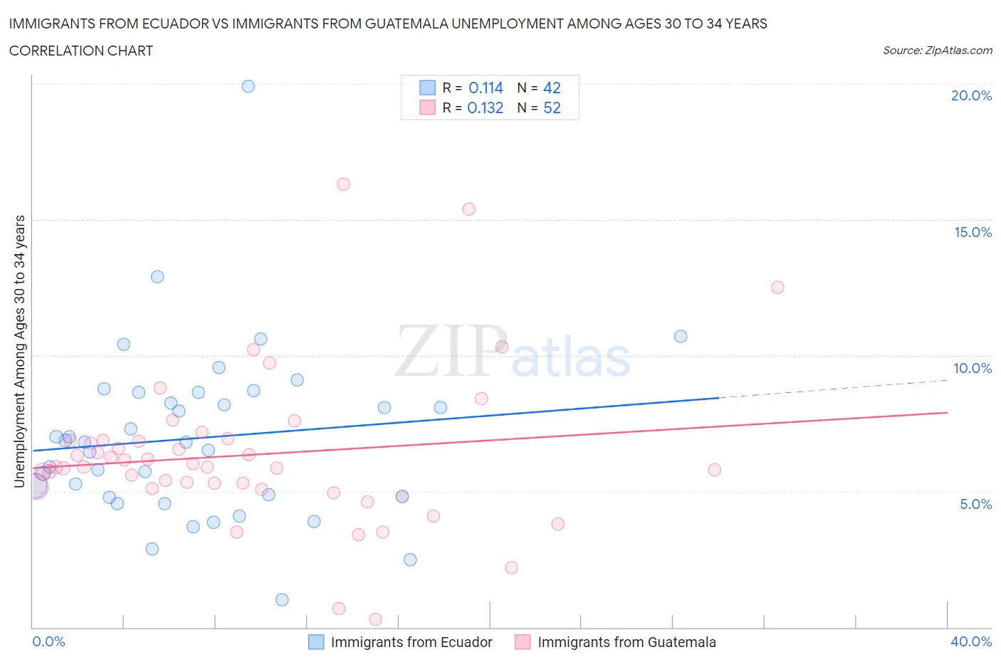 Immigrants from Ecuador vs Immigrants from Guatemala Unemployment Among Ages 30 to 34 years