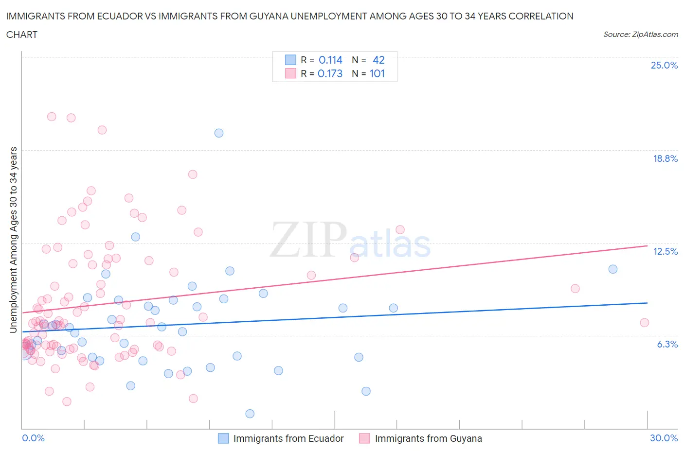 Immigrants from Ecuador vs Immigrants from Guyana Unemployment Among Ages 30 to 34 years