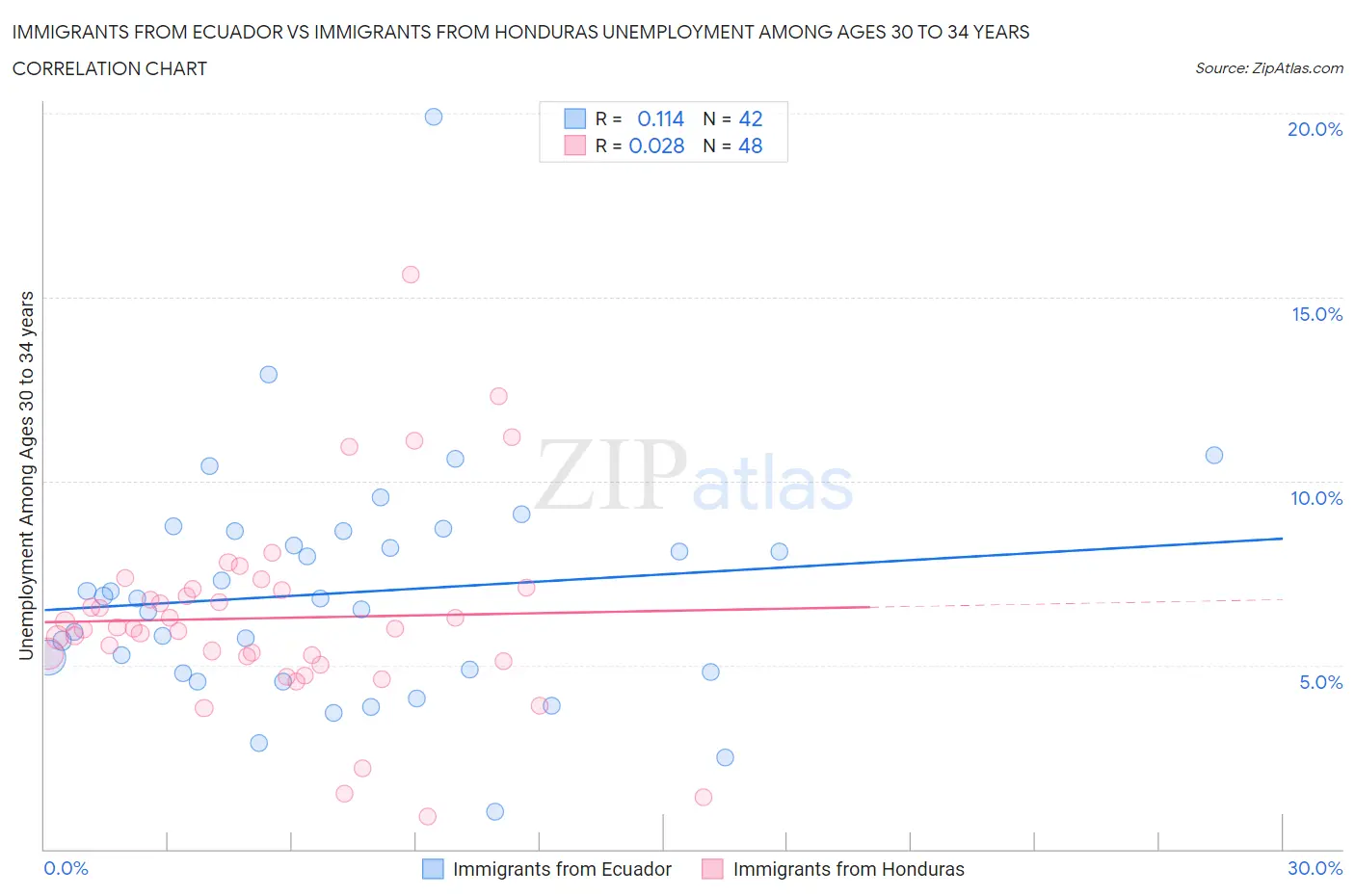 Immigrants from Ecuador vs Immigrants from Honduras Unemployment Among Ages 30 to 34 years