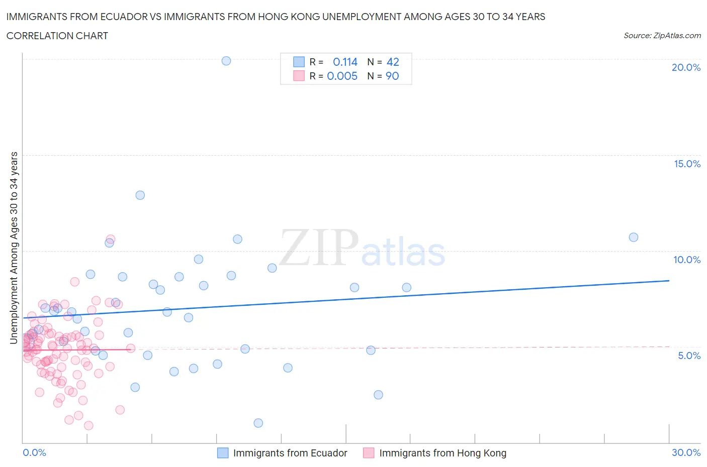 Immigrants from Ecuador vs Immigrants from Hong Kong Unemployment Among Ages 30 to 34 years