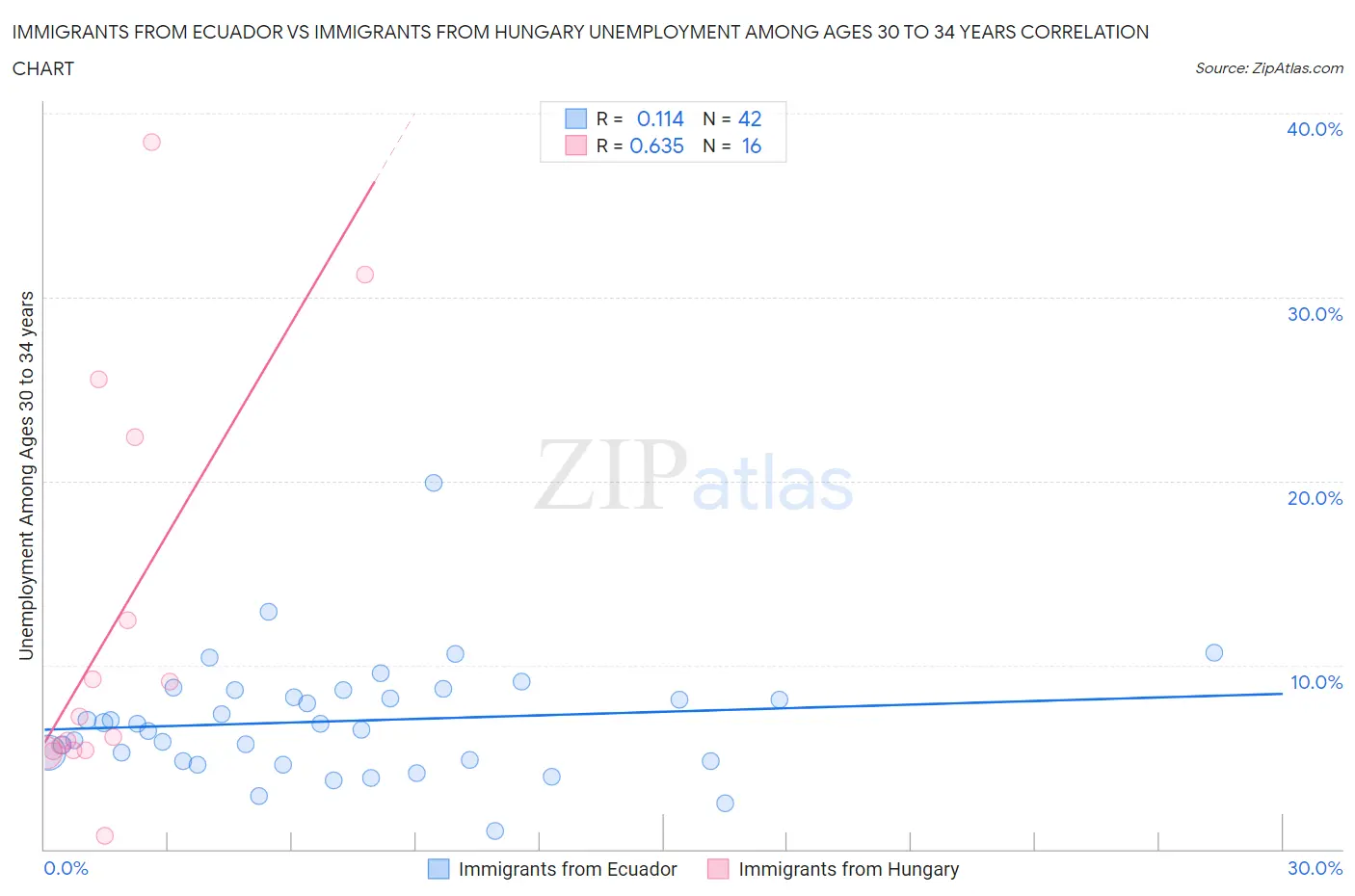Immigrants from Ecuador vs Immigrants from Hungary Unemployment Among Ages 30 to 34 years