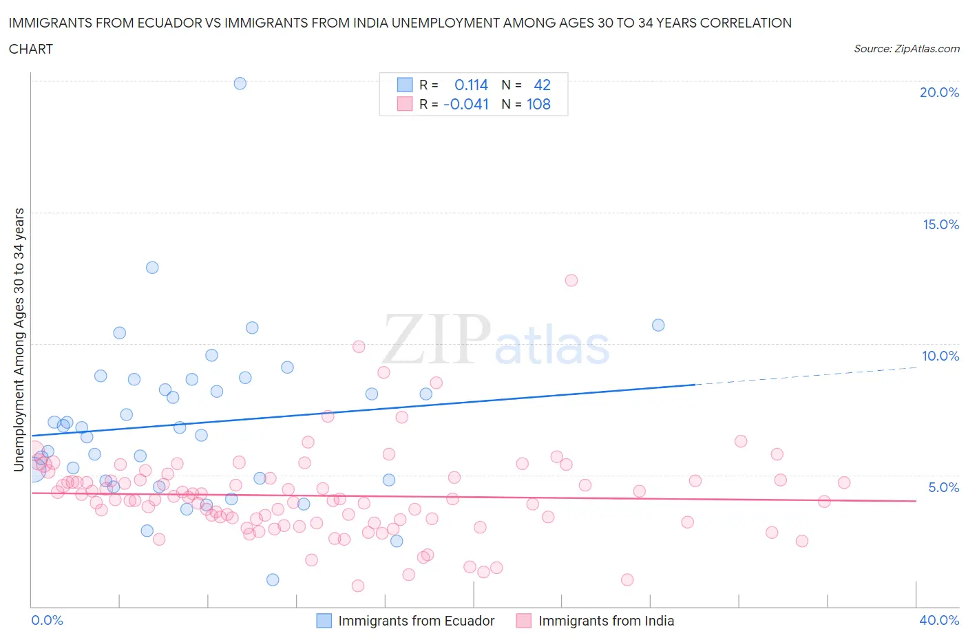 Immigrants from Ecuador vs Immigrants from India Unemployment Among Ages 30 to 34 years