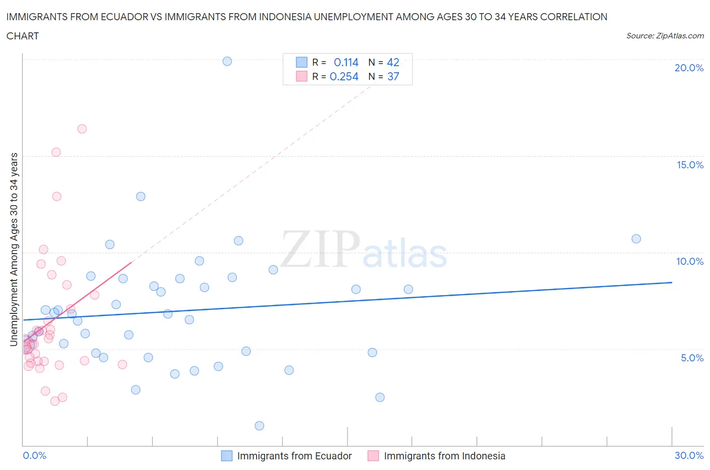 Immigrants from Ecuador vs Immigrants from Indonesia Unemployment Among Ages 30 to 34 years