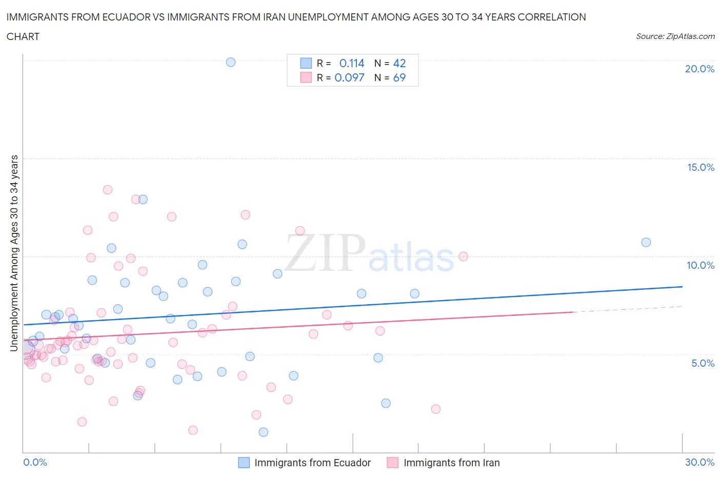 Immigrants from Ecuador vs Immigrants from Iran Unemployment Among Ages 30 to 34 years