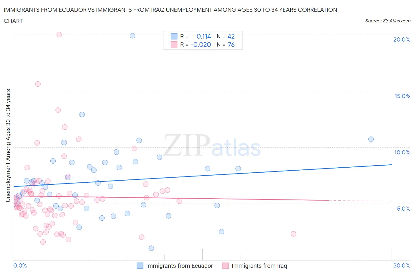 Immigrants from Ecuador vs Immigrants from Iraq Unemployment Among Ages 30 to 34 years