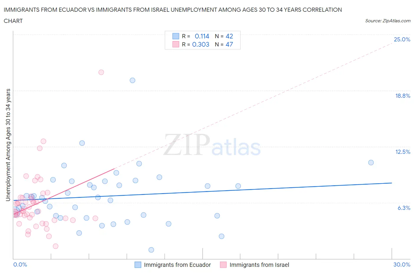 Immigrants from Ecuador vs Immigrants from Israel Unemployment Among Ages 30 to 34 years
