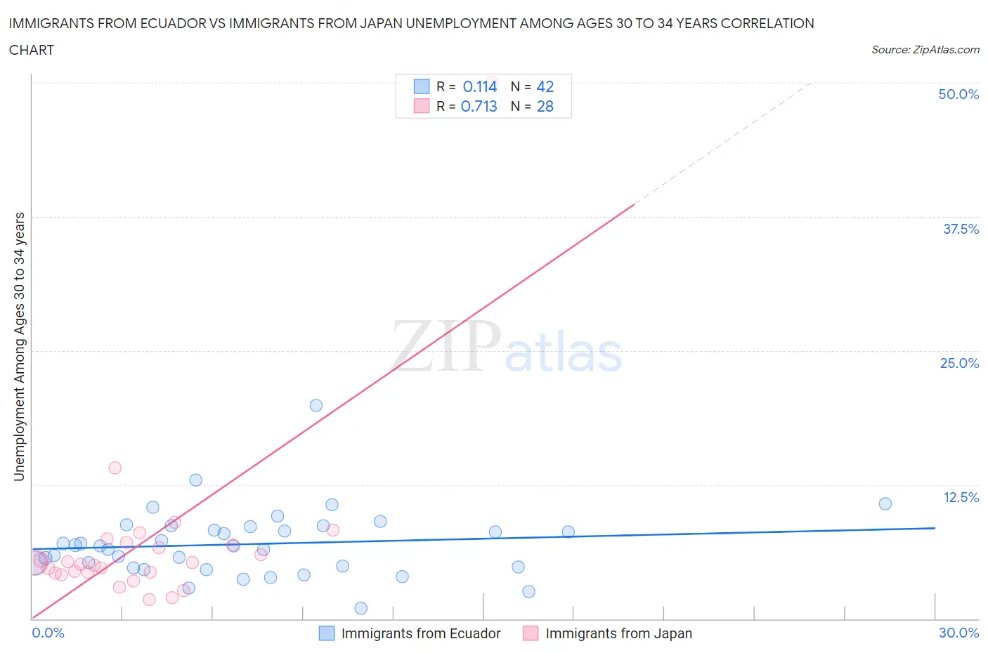 Immigrants from Ecuador vs Immigrants from Japan Unemployment Among Ages 30 to 34 years