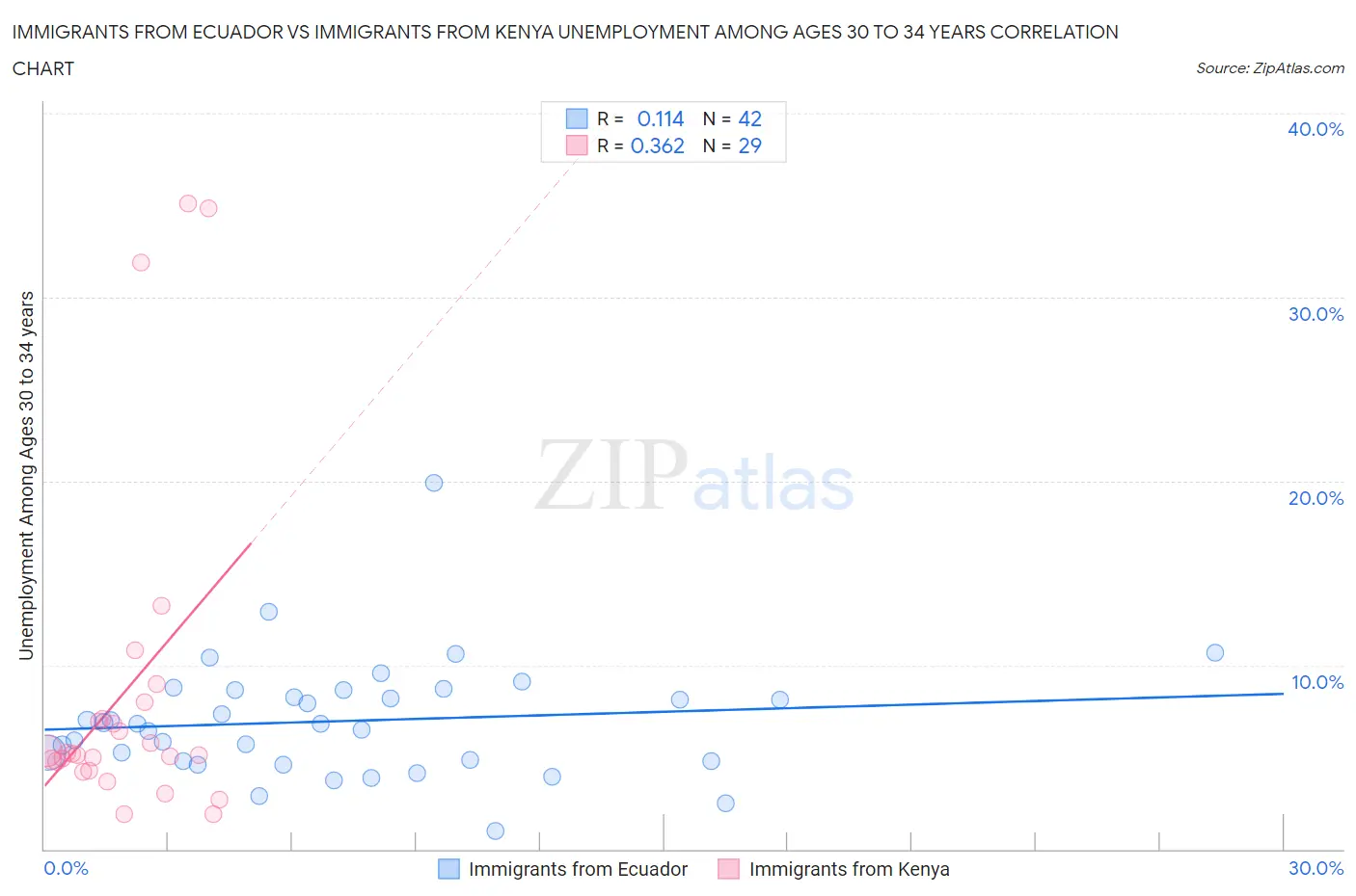 Immigrants from Ecuador vs Immigrants from Kenya Unemployment Among Ages 30 to 34 years