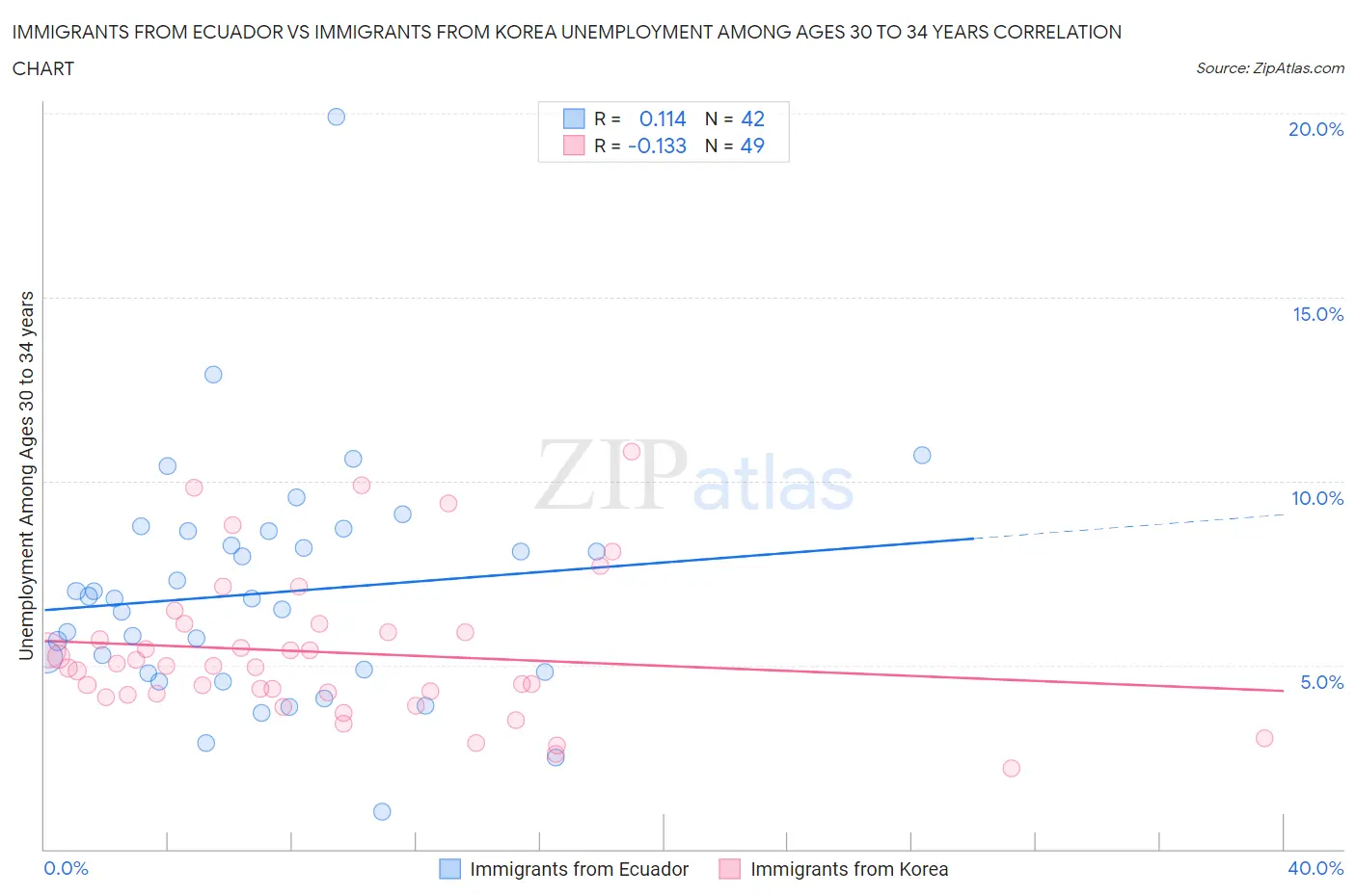 Immigrants from Ecuador vs Immigrants from Korea Unemployment Among Ages 30 to 34 years
