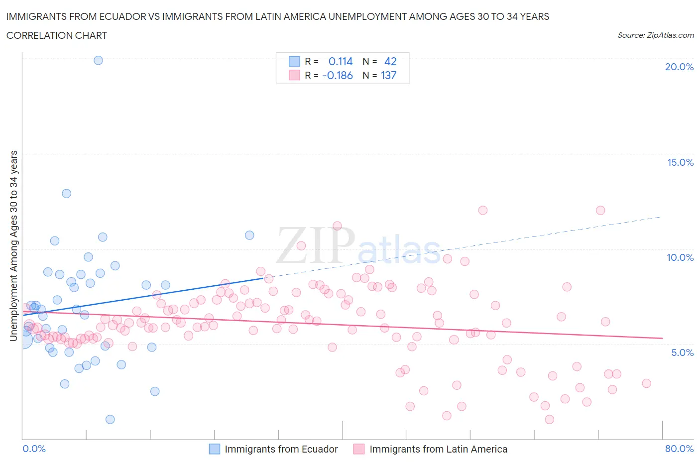 Immigrants from Ecuador vs Immigrants from Latin America Unemployment Among Ages 30 to 34 years