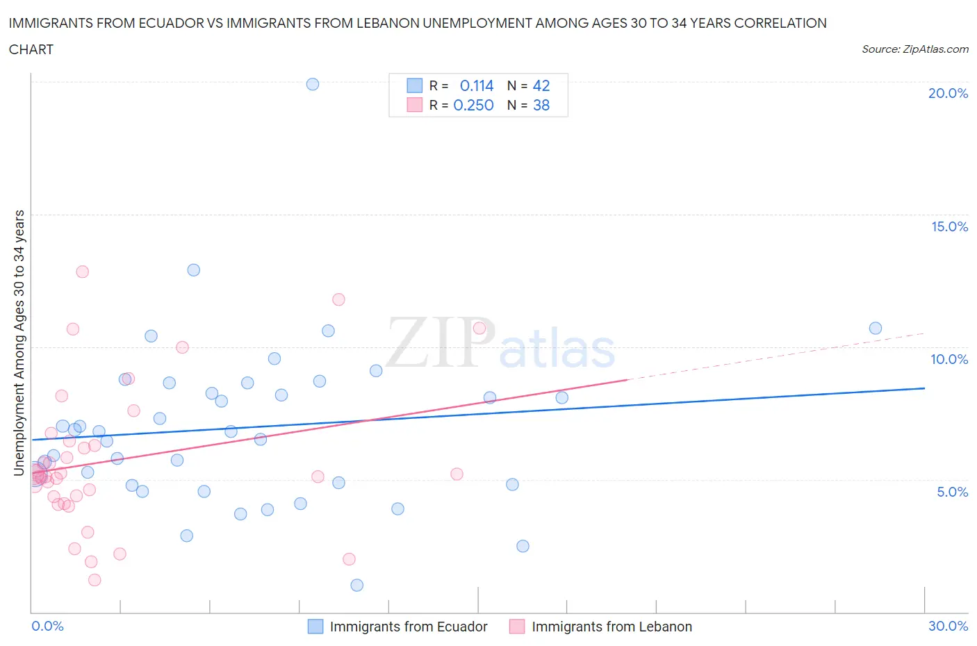 Immigrants from Ecuador vs Immigrants from Lebanon Unemployment Among Ages 30 to 34 years
