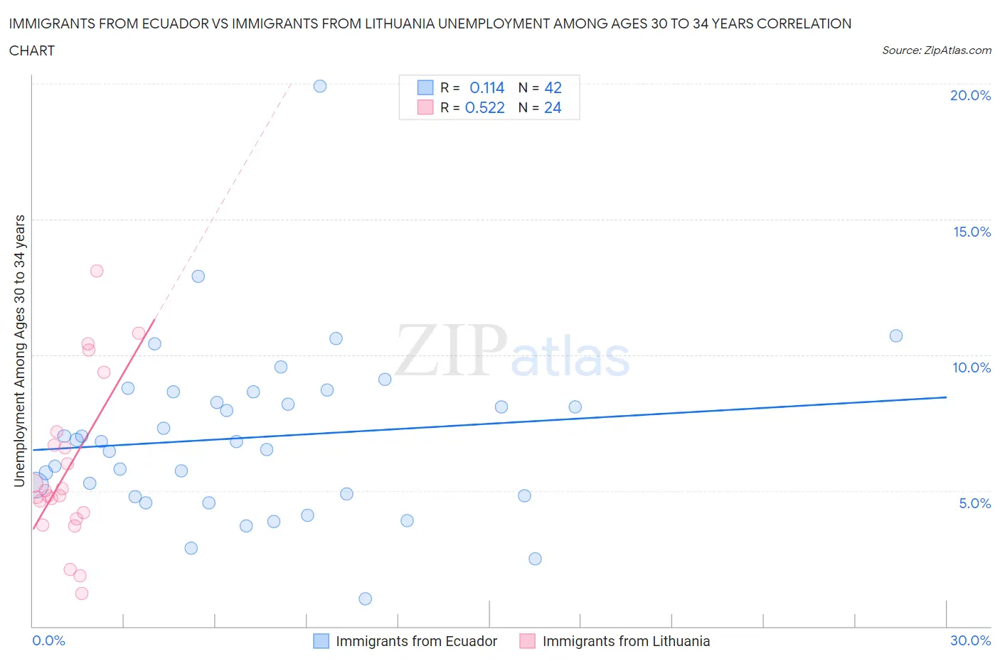 Immigrants from Ecuador vs Immigrants from Lithuania Unemployment Among Ages 30 to 34 years