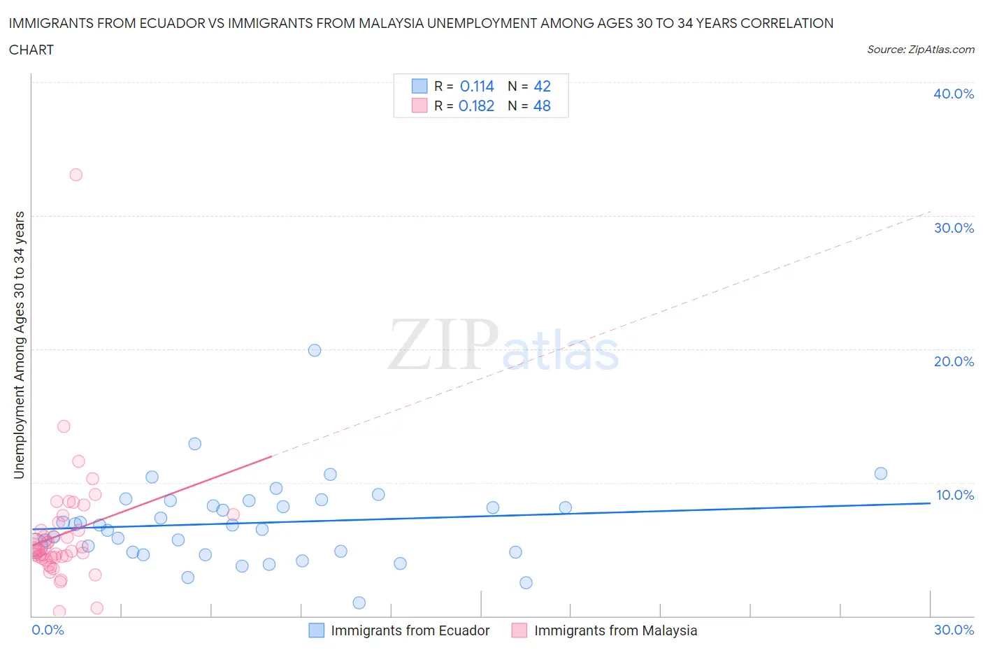 Immigrants from Ecuador vs Immigrants from Malaysia Unemployment Among Ages 30 to 34 years