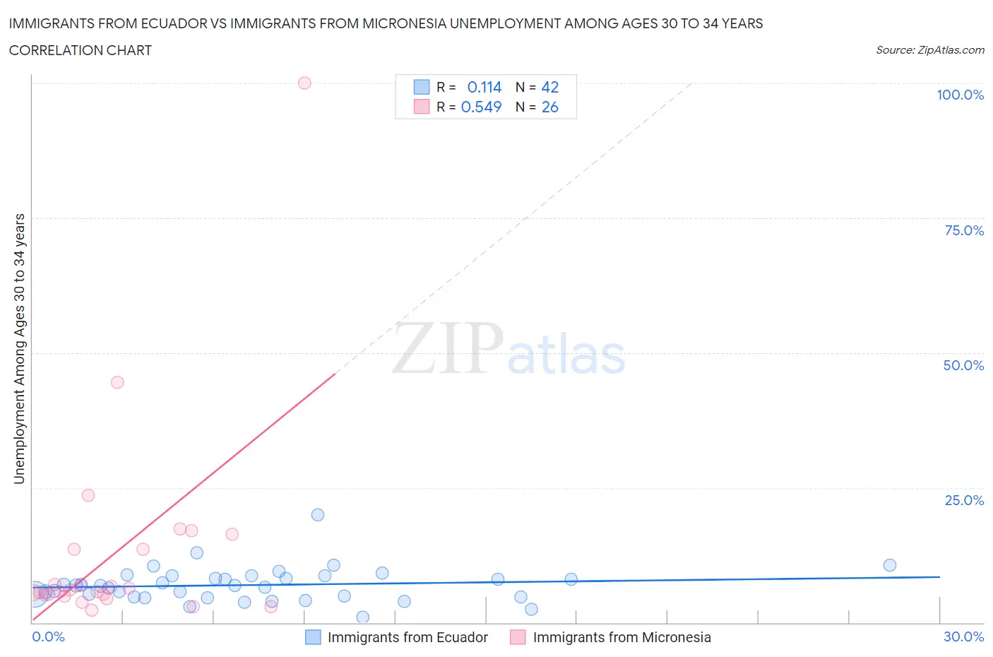 Immigrants from Ecuador vs Immigrants from Micronesia Unemployment Among Ages 30 to 34 years