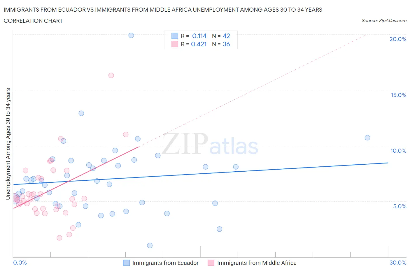 Immigrants from Ecuador vs Immigrants from Middle Africa Unemployment Among Ages 30 to 34 years
