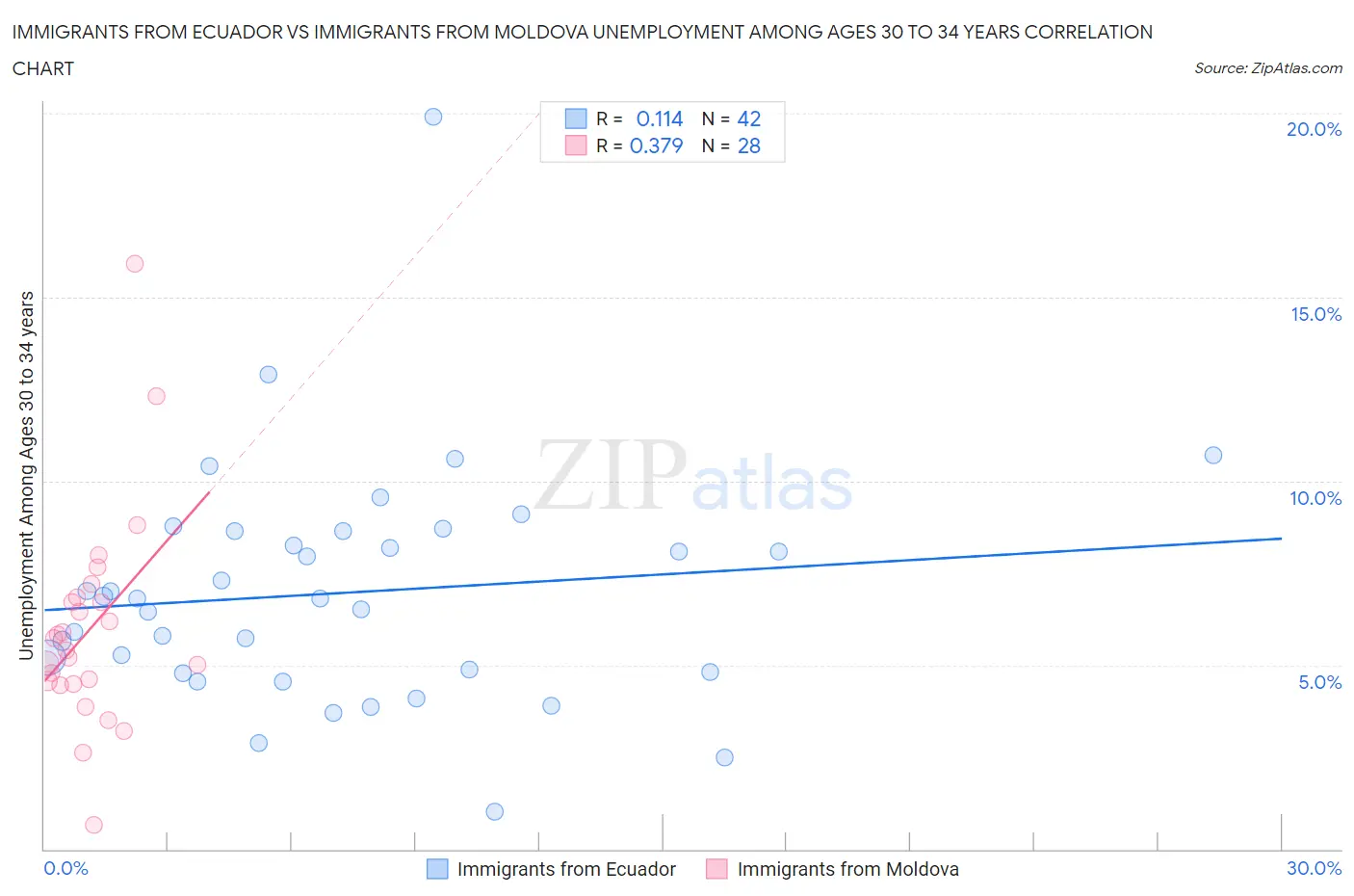 Immigrants from Ecuador vs Immigrants from Moldova Unemployment Among Ages 30 to 34 years