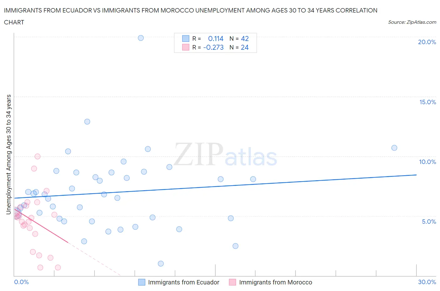 Immigrants from Ecuador vs Immigrants from Morocco Unemployment Among Ages 30 to 34 years