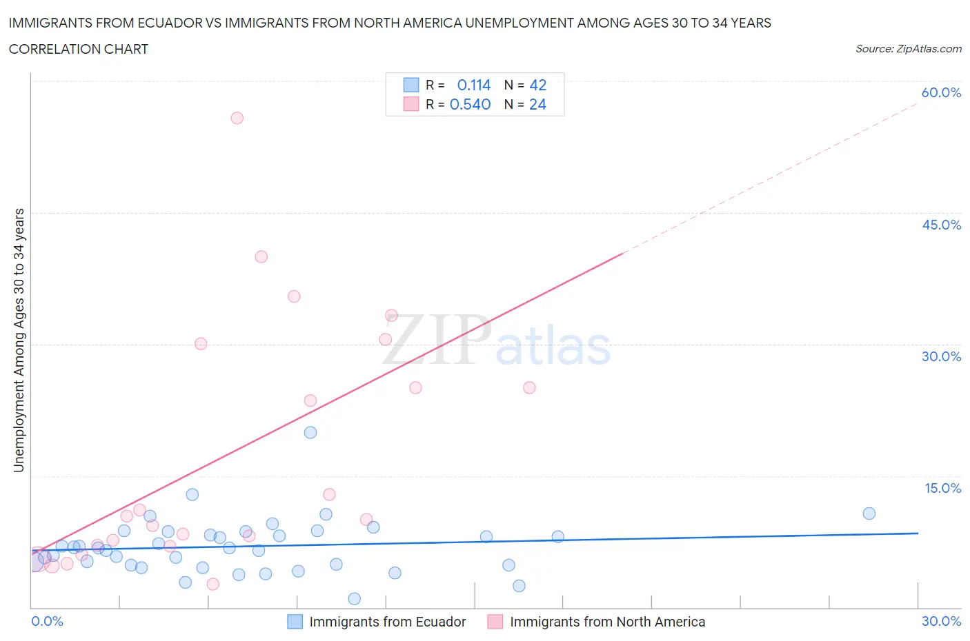 Immigrants from Ecuador vs Immigrants from North America Unemployment Among Ages 30 to 34 years